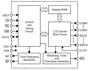 HT16220, Контроллер ЖК дисплеев с организацией памяти 32х8 для работы с с микроконтроллерами